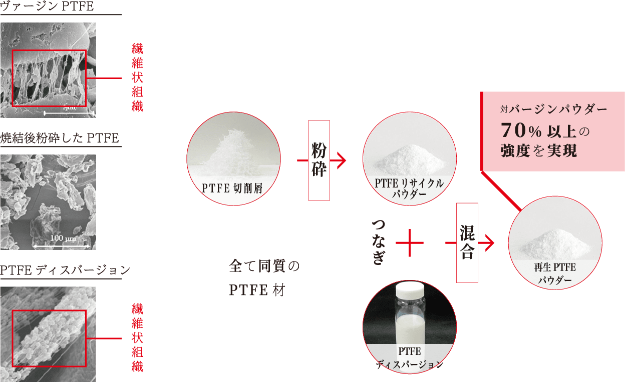 ヴァージン PTFE（繊維状組織）、焼結後粉砕した PTFE、PTFE ディスバージョン（繊維状組織）PTFE 切削屑を粉砕したPTFEリサイクルパウダーと、PTFE ディスバージョンを混合すると、対バージンパウダー70%以上の強度を実現した再生PTFEパウダーができる。全て同質のPTFE材。