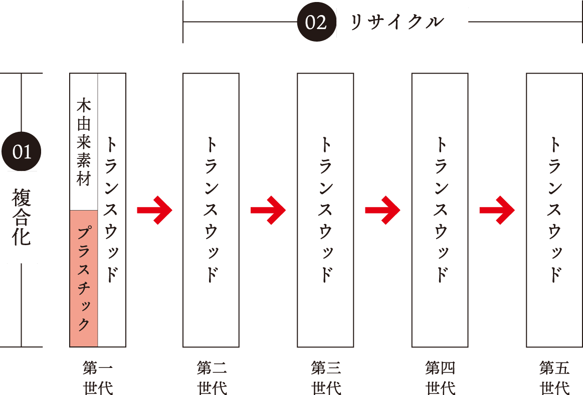 100年循環するオールバイオ複合材