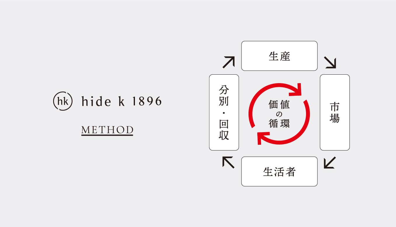 hk hide k 1896 METHOD　価値の循環（生産→市場→生活者→分別・回収→）