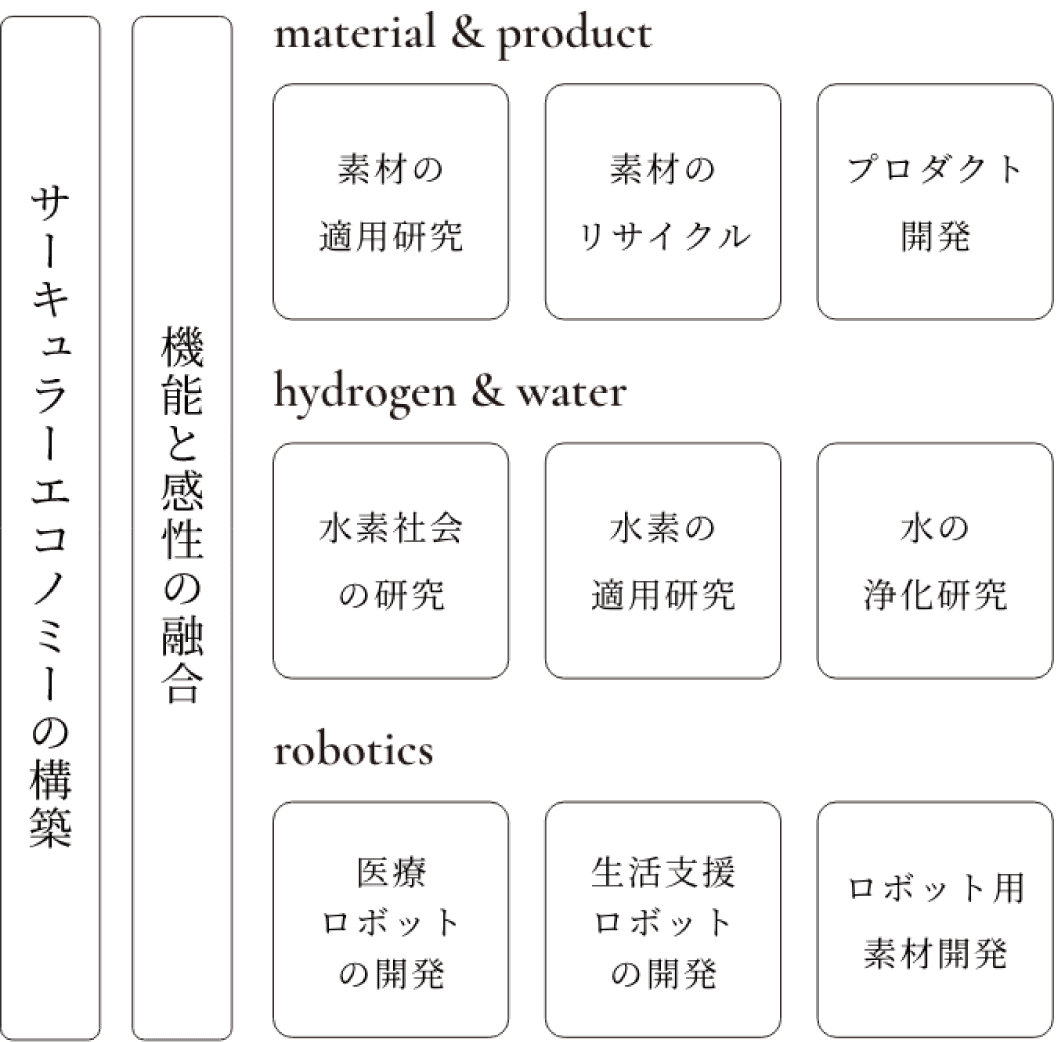 サーキュラーエコノミー構築に向けた研究開発