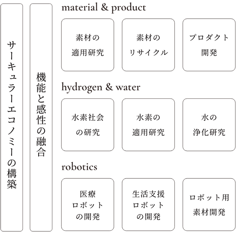 material&product hydrogen&water robotics